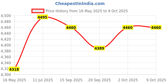amazon.in Instant Ice Cream Maker Ice Cream Rolled Machine for Gelato Sorbets Green Price History Graph from 16 May 2025 to 8 Oct 2025