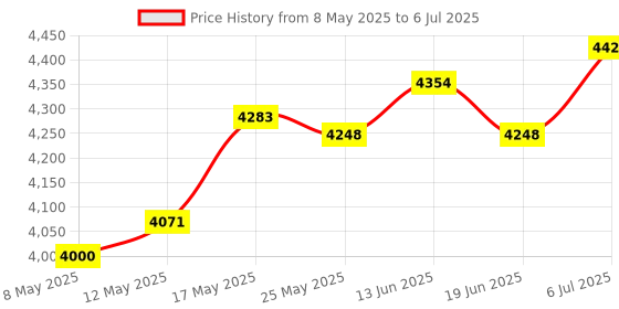 amazon.in Instant Ice Cream Maker Ice Cream Rolled Machine for Gelato Sorbets Green Price History Graph from 8 May 2025 to 6 Jul 2025