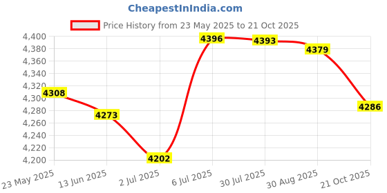 amazon.in Instant Ice Cream Maker Ice Cream Rolled Machine for Gelato Sorbets Pink Price History Graph from 23 May 2025 to 21 Oct 2025
