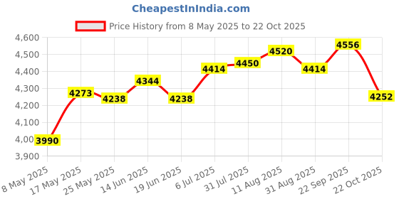 amazon.in Instant Ice Cream Maker Ice Cream Rolled Machine for Gelato Sorbets Pink Price History Graph from 8 May 2025 to 22 Oct 2025