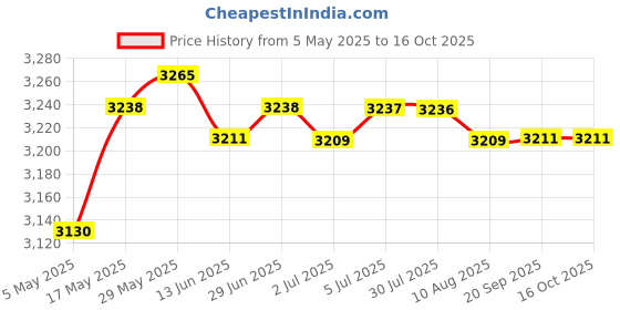 amazon.in Instant Ice Cream Maker Pan Roll DIY Frozen Yogurt Making Tray Green | Kitchen, Dining & Bar | Small Kitchen Appliances | Ice Cream Makers Price History Graph from 5 May 2025 to 16 Oct 2025