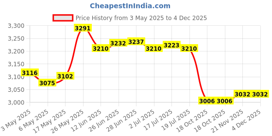 amazon.in Instant Ice Cream Maker Pan Roll DIY Frozen Yogurt Making Tray Green|Home & Garden|Kitchen Dining & Bar|Small Kitchen Appliances|Ice Cream Makers Price History Graph from 3 May 2025 to 4 Dec 2025