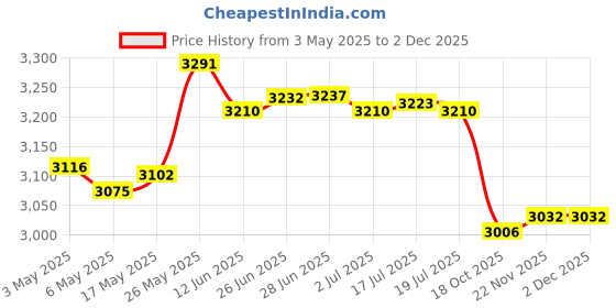 amazon.in Instant Ice Cream Maker Pan Roll DIY Frozen Yogurt Making Tray Yellow|Home & Garden|Kitchen Dining & Bar|Small Kitchen Appliances|Ice Cream Makers Price History Graph from 3 May 2025 to 30 Nov 2025