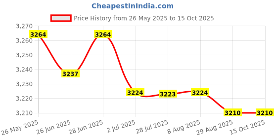 amazon.in Instant Ice Cream Maker Pan Roll DIY Frozen Yogurt Making Tray Yellow|Home & Garden|Kitchen Dining & Bar|Small Kitchen Appliances|Ice Cream Makers Price History Graph from 26 May 2025 to 14 Oct 2025