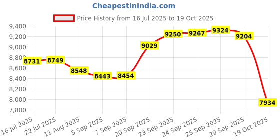 amazon.in bestoone Instant Kids Digital Camera with Printer Paper - 1080P Toys for Ages 3-12 bestoone Price History Graph from 16 Jul 2025 to 19 Oct 2025