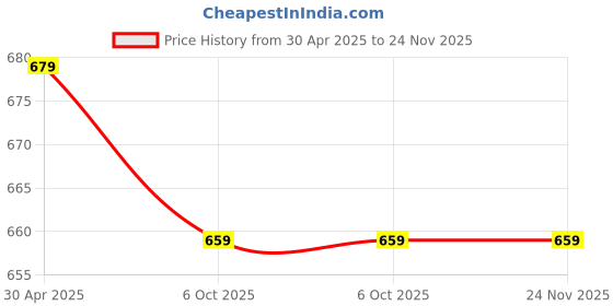 amazon.in instant Mini 64-page Photo Album Compatible for Films of Fujiflm instant Mini with 5 pieces magnet frame (Blue) Price History Graph from 30 Apr 2025 to 24 Nov 2025