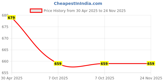amazon.in instant Mini 64-page Photo Album Compatible for Films of Fujiflm instant Mini with 5 pieces magnet frame (Purple) Price History Graph from 30 Apr 2025 to 24 Nov 2025