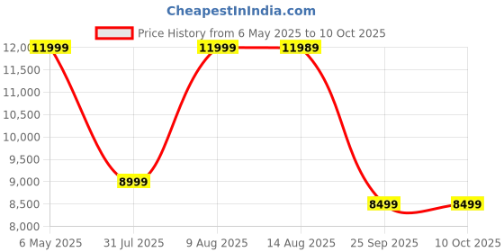 amazon.in Instant Pot 321 6 Litre, Stainless Steel 7-in-1 Electric Pressure Cooker, Outer Lid, Slow Cooker, Rice Cooker, Steamer, Saute, Yogurt Maker, And Warmer, 6 Litre, Silver Price History Graph from 6 May 2025 to 10 Oct 2025
