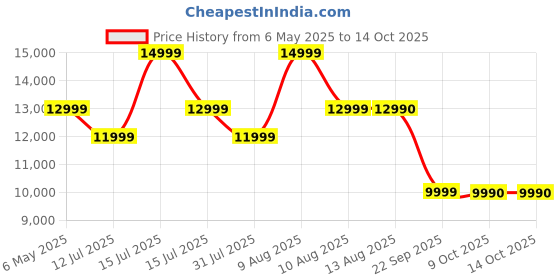 amazon.in Instant Pot 6 Litre Essential, New Launch 2023, Stainless Steel 9-in-1 Electric Pressure Cooker, Slow Cooker, Rice Cooker, Steamer, Saute And Warmer, (6 Litre Black) instant Price History Graph from 6 May 2025 to 14 Oct 2025