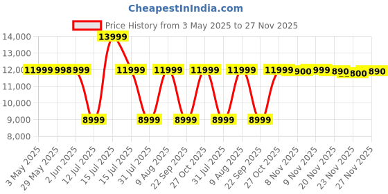 amazon.in Instant Pot Air Fryer, Vortex 6 Litre, Touch Control Panel, 360° EvenCrisp Technology, Uses 95% less Oil, 6-in-1 Appliance:Air Fry, Roast, Grill, Bake, Reheat& Dehydrate (Vortex 6 Litre) 1500 W Silver Price History Graph from 3 May 2025 to 27 Nov 2025