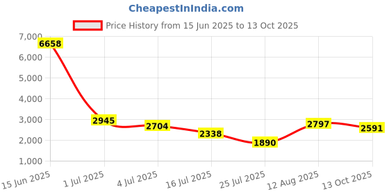 amazon.in Instant Pot Sealing Rings, Mini 3 Quart, Red/Blue -2 Pack Price History Graph from 15 Jun 2025 to 13 Oct 2025