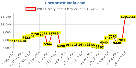 amazon.in Instant Pot Stainless Steel Inner Cooking Pot - 3 Quart Price History Graph from 3 May 2025 to 30 Oct 2025
