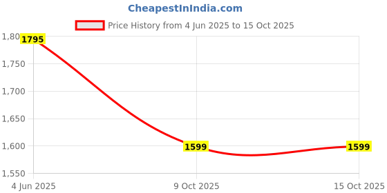 amazon.in generic Instant Print Camera for Kids - 1080P HD with 2 Roll Photo Paper, for Ages 4-10 (Pink) generic Price History Graph from 4 Jun 2025 to 14 Oct 2025