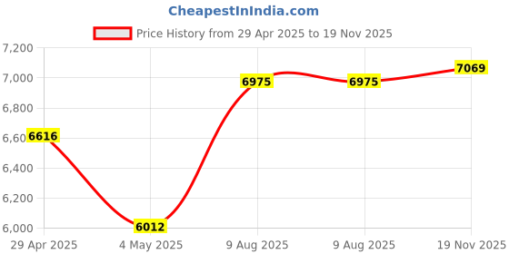 amazon.in Instant Print Camera for Kids 3-12 Years, Thermal Print Kids Camera Toy is a Surprise Gift for Girls & Boys with 32G SD Card, 48 MP Photo, 1080P Video, 3 Rolls of Photo Paper (Pink) Price History Graph from 29 Apr 2025 to 19 Nov 2025