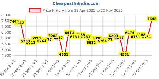 amazon.in Instant Print Camera for Kids - Kids Digital Camera for Age 3-5, Instant Cameras That Print Photos for 4 5 6 7 8 9 10 Year Old Girl Birthday Gift (Pink) Price History Graph from 29 Apr 2025 to 22 Nov 2025
