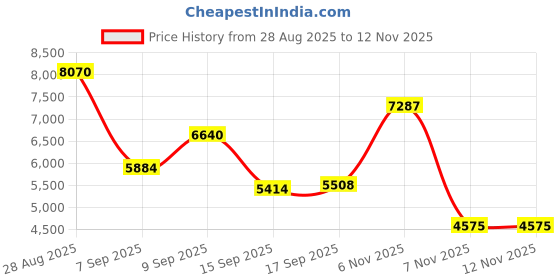 amazon.in Instant Print Camera for Kids with 1080P HD & Photo Printing | Portable Digital Camera Toy for Ages 3-12 Years Children days's Gift,Birthday Includes 32GB SD Card (Green) Price History Graph from 28 Aug 2025 to 11 Nov 2025