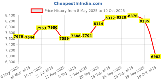 amazon.in bestoone Instant Print Camera for Kids with 3 Rolls of Printer Paper, 1080P Toddler Digital Camera Toys for Age 3-12 with 32GB SD Card, Christmas & Birthday Gifts for 3 4 5 6 7 8 Year Old Girls & Boys (Blue) bestoone Price History Graph from 8 May 2025 to 19 Oct 2025