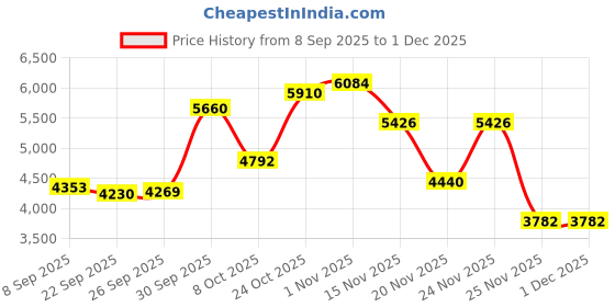 amazon.in Instant Print Camera Toy for Kids, Girls Birthday Gifts for 3 4 5 6 7 8 Year Old Learning Music Story Player, 1080P HD Dual-Lens Creative Instant Camera (Blue) Price History Graph from 8 Sep 2025 to 30 Nov 2025