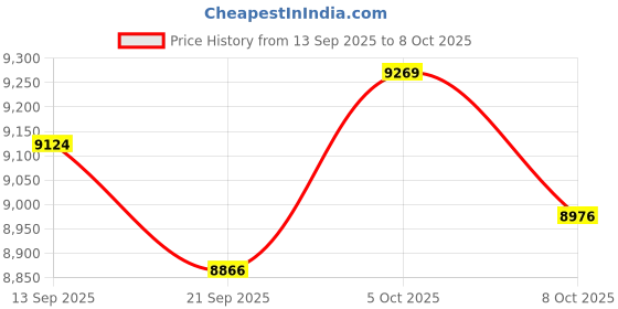 amazon.in Instant Print Camera ZK18 Pro (Pink) Price History Graph from 13 Sep 2025 to 8 Oct 2025
