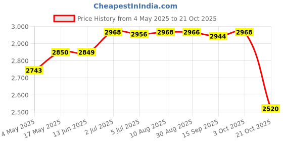 amazon.in Instant Rolled Ice Cream Maker Summer Ice Cream Cold Plate for Gelato Sorbet Green Price History Graph from 4 May 2025 to 21 Oct 2025