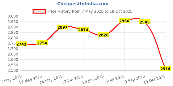 amazon.in Instant Rolled Ice Cream Maker Summer Ice Cream Cold Plate for Gelato Sorbet Green Price History Graph from 7 May 2025 to 19 Oct 2025