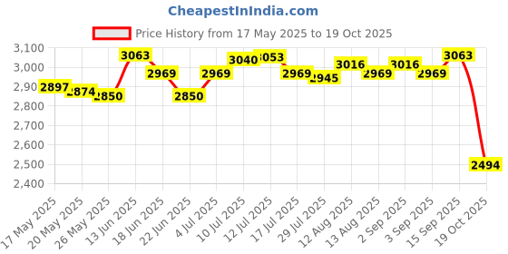 amazon.in Instant Rolled Ice Cream Maker Summer Ice Cream Cold Plate for Gelato Sorbet Green Price History Graph from 17 May 2025 to 19 Oct 2025