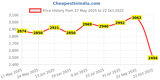 amazon.in Instant Rolled Ice Cream Maker Summer Ice Cream Cold Plate for Gelato Sorbet Green Price History Graph from 17 May 2025 to 22 Oct 2025