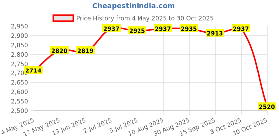 amazon.in Instant Rolled Ice Cream Maker Summer Ice Cream Cold Plate for Gelato Sorbet Pink Price History Graph from 4 May 2025 to 30 Oct 2025