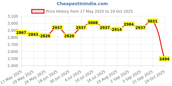 amazon.in Instant Rolled Ice Cream Maker Summer Ice Cream Cold Plate for Gelato Sorbet Pink Price History Graph from 17 May 2025 to 19 Oct 2025