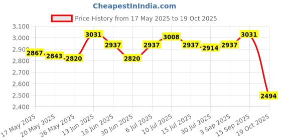 amazon.in Instant Rolled Ice Cream Maker Summer Ice Cream Cold Plate for Gelato Sorbet Pink Price History Graph from 17 May 2025 to 19 Oct 2025
