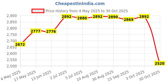 amazon.in Instant Rolled Ice Cream Maker Summer Ice Cream Cold Plate for Gelato Sorbet White Price History Graph from 4 May 2025 to 30 Oct 2025