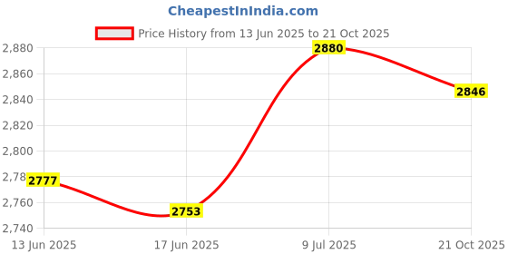 amazon.in Instant Rolled Ice Cream Maker Summer Ice Cream Cold Plate for Gelato Sorbet White Price History Graph from 13 Jun 2025 to 21 Oct 2025