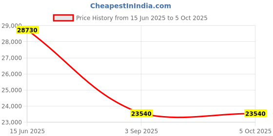 amazon.in Instant Shader Deluxe XL Easy Up 4 Person Beach Tent Sun Shelter - Extended Zippered Porch Included Price History Graph from 15 Jun 2025 to 4 Oct 2025