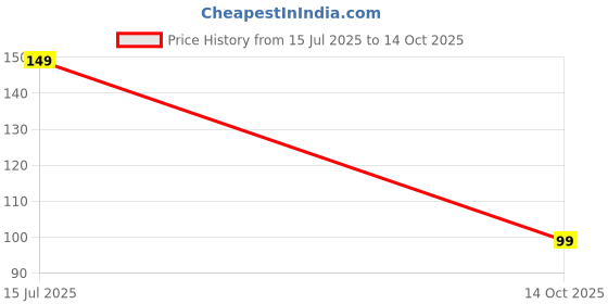 amazon.in Instant Shine & Frizz Control – Works on All Hair Types Price History Graph from 15 Jul 2025 to 14 Oct 2025