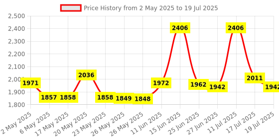 amazon.in Instant Smile - The Disk Denture Reliner - Molds Using Hot Water instant smile Price History Graph from 2 May 2025 to 17 Jul 2025