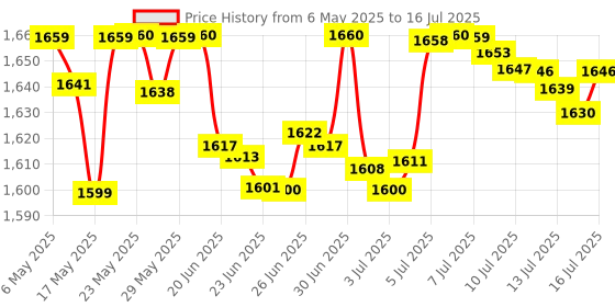 amazon.in Instant Smile Triple Shade Temporary Tooth Kit - Replace A Missing Tooth in Just 5 Minutes! Price History Graph from 6 May 2025 to 16 Jul 2025