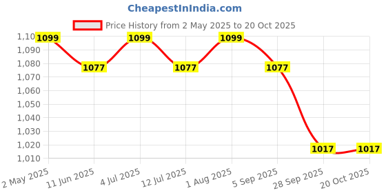amazon.in capital Instant Water Geyser 1l Portable water heater, Made of First Class ABS Plastic, Auto Cut Off Feature with 1 Year Warranty, For Home, Office, Restaurant etc capital Price History Graph from 2 May 2025 to 19 Oct 2025