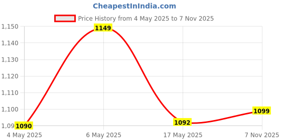 amazon.in capital Instant Water Geyser, Water Heater, Portable Water Heater, Geyser Made of First Class ABS Plastic 3KW (White), Wall Mounting capital Price History Graph from 4 May 2025 to 7 Nov 2025