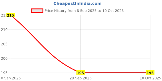 amazon.in Instantly Yours Butter Chicken Curry 285g | Ready to Eat Meal | Add your protein | Instant Meal | Buttery Spiced Tomato Curry | No Preservatives | Ready in 7 mint Price History Graph from 8 Sep 2025 to 9 Oct 2025