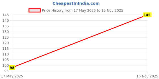amazon.in Instantly Yours Ready To Eat Punjabi Chole 225 gm | Ready to Eat Indian Dish | No Preservatives | Instant Ready Meal Price History Graph from 17 May 2025 to 15 Nov 2025