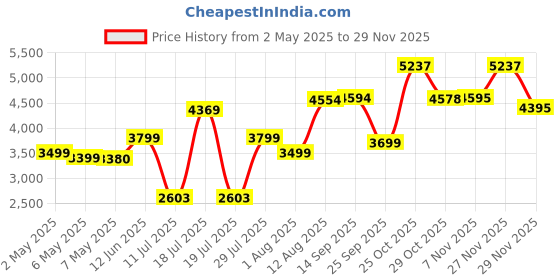 amazon.in INSTAPLAY Thunder 10 Inch Subwoofer (Black)|Active Deep Sound Bass Tube Speaker | 4800/5200W Inbuilt Amplifier with Bluetooth, AUX Connectivity | Underseat High Power Car Woofer |Car Audio Accessories instaplay Price History Graph from 2 May 2025 to 29 Nov 2025