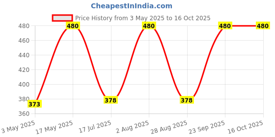 amazon.in Instaplus Classic Grill Gas Toaster Superior Non-Stick Coating, Black Price History Graph from 3 May 2025 to 16 Oct 2025
