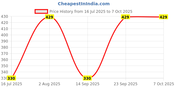 amazon.in Instaplus Deluxe Square Gas Toaster Superior Non-Stick Coating, Black Price History Graph from 16 Jul 2025 to 6 Oct 2025
