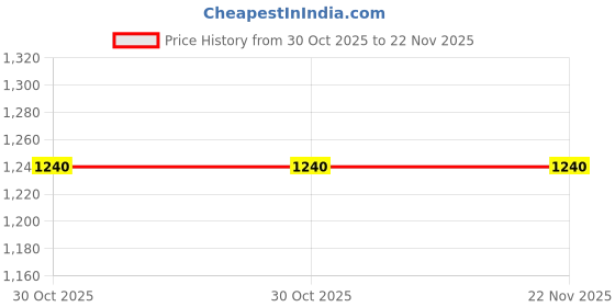 amazon.in InstaRecov- Beginner's Whey Protein (16 gm per serving) enriched with Curcumin by OmniWellness(Vanilla, 400 gm) Price History Graph from 30 Oct 2025 to 22 Nov 2025