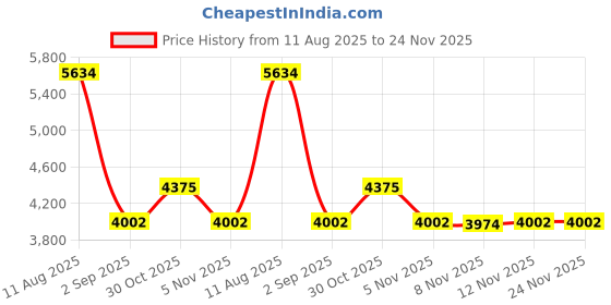 amazon.in InstaTrack TR004 Rapid Response Folding Digital Thermocouple Thermometer, Extra-Large Display, White Price History Graph from 11 Aug 2025 to 24 Nov 2025