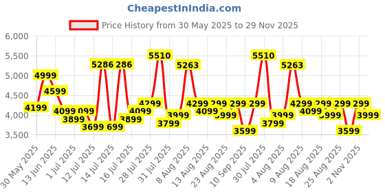 amazon.in american tourister Instavibe, 79 CM Trolley Bag for Travel Large Polypropelene Suitcase with Mounted TSA Lock, Double Wheels, Flexi Packing Straps, and Side Hooks for Men & Women - Black american tourister Price History Graph from 30 May 2025 to 29 Nov 2025