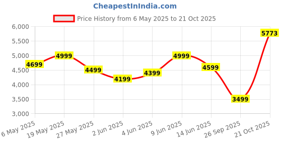 amazon.in american tourister Instavibe 79 CM Trolley Bag for Travel Large Polypropelene Suitcase with Mounted TSA Lock, Double Wheels, Flexi Packing Straps, and Side Hooks for Men & Women - Sky Blue american tourister Price History Graph from 6 May 2025 to 21 Oct 2025