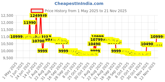 amazon.in instax Mini Link 3 Smartphone Photo Printer, Clay White instax Price History Graph from 1 May 2025 to 21 Nov 2025