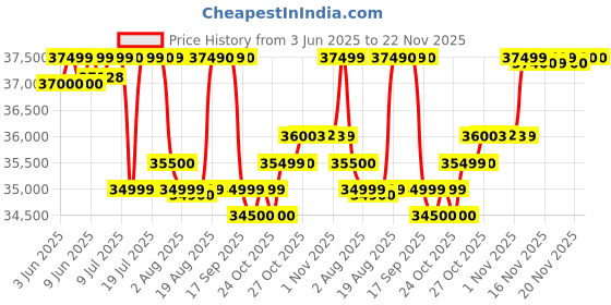 amazon.in Instax Wide Evo Premium Edition Combo Box with 20 Shots Wide Films Price History Graph from 3 Jun 2025 to 22 Nov 2025