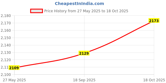 amazon.in Instead Softcups 12 Hour Feminine Protection,14 Count Price History Graph from 27 May 2025 to 18 Oct 2025